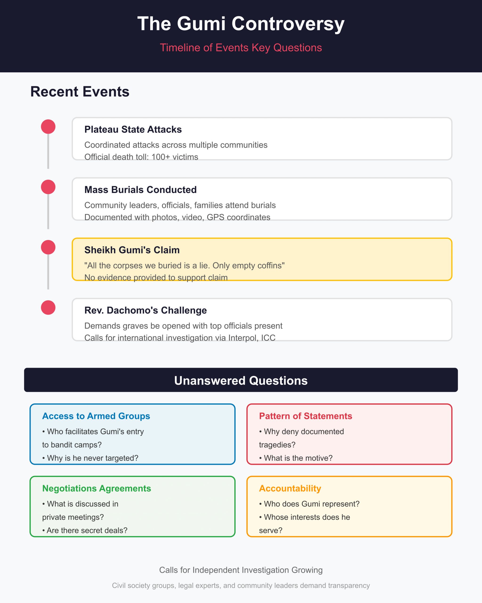 “Come and See the Bodies”: Reverend Dachomo Confronts Gumi in Explosive Massacre Dispute